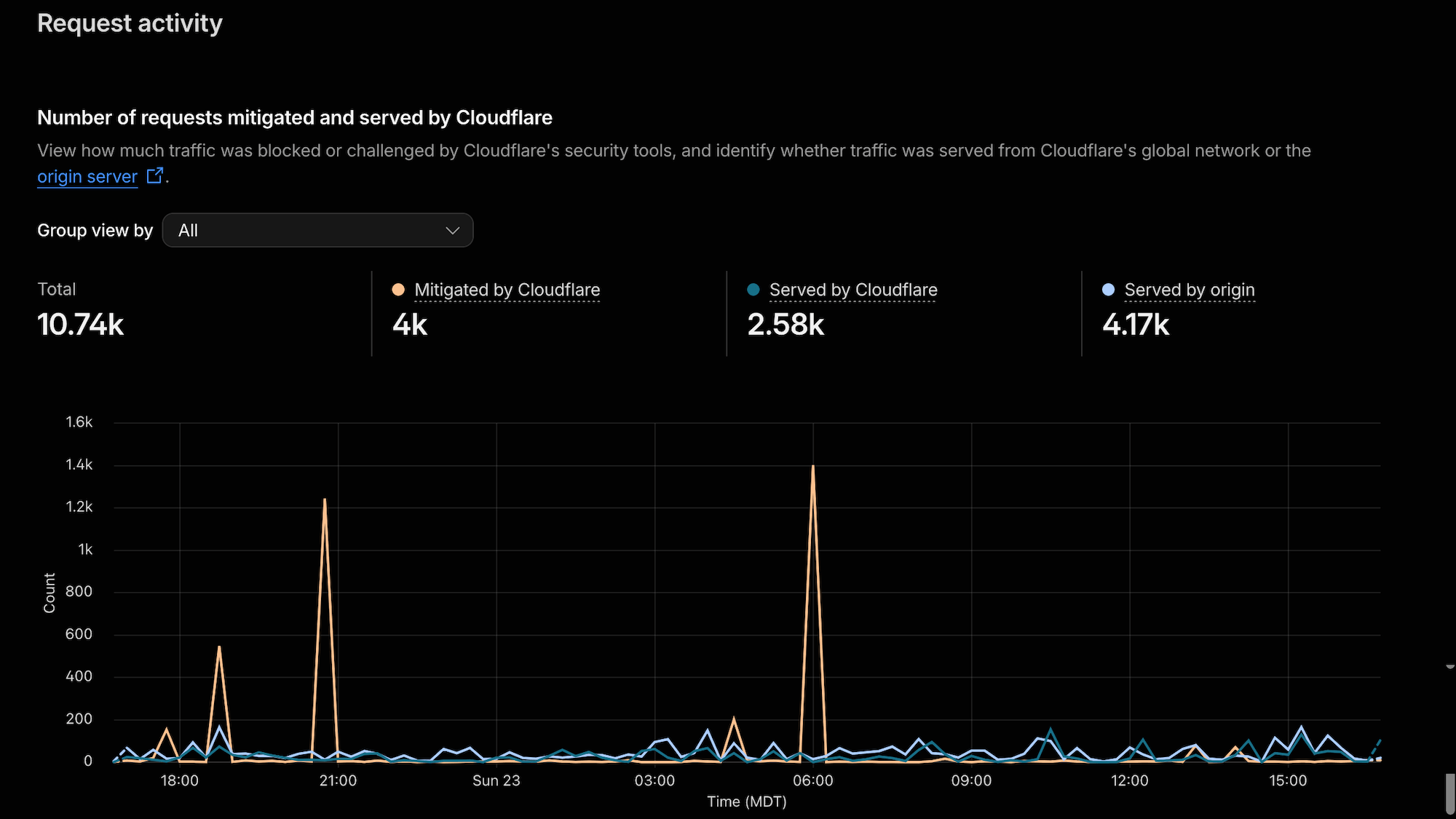 Cloudflare Security Overview showing mitigated and clean traffic