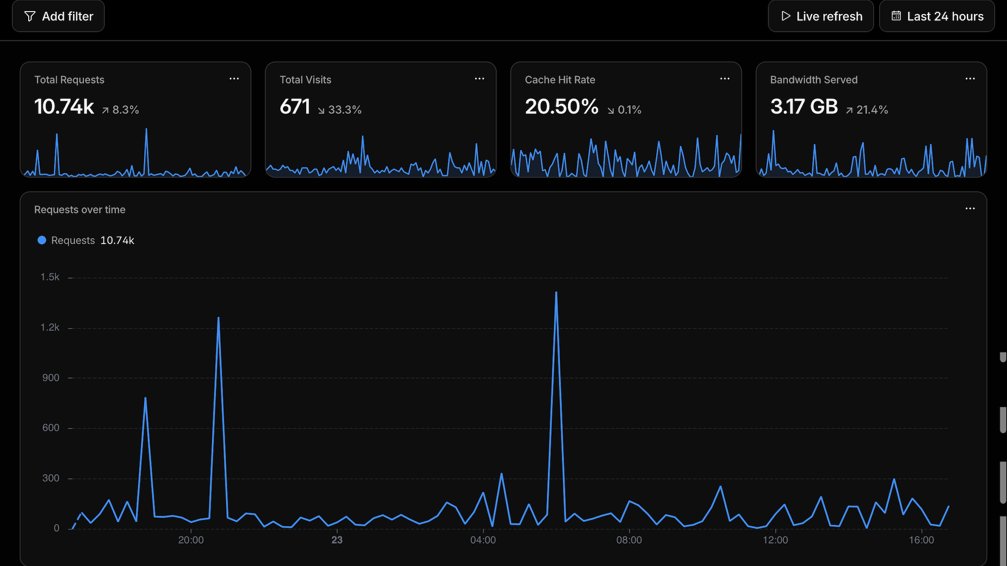 Cloudflare Traffic Overview showing requests and cache activity